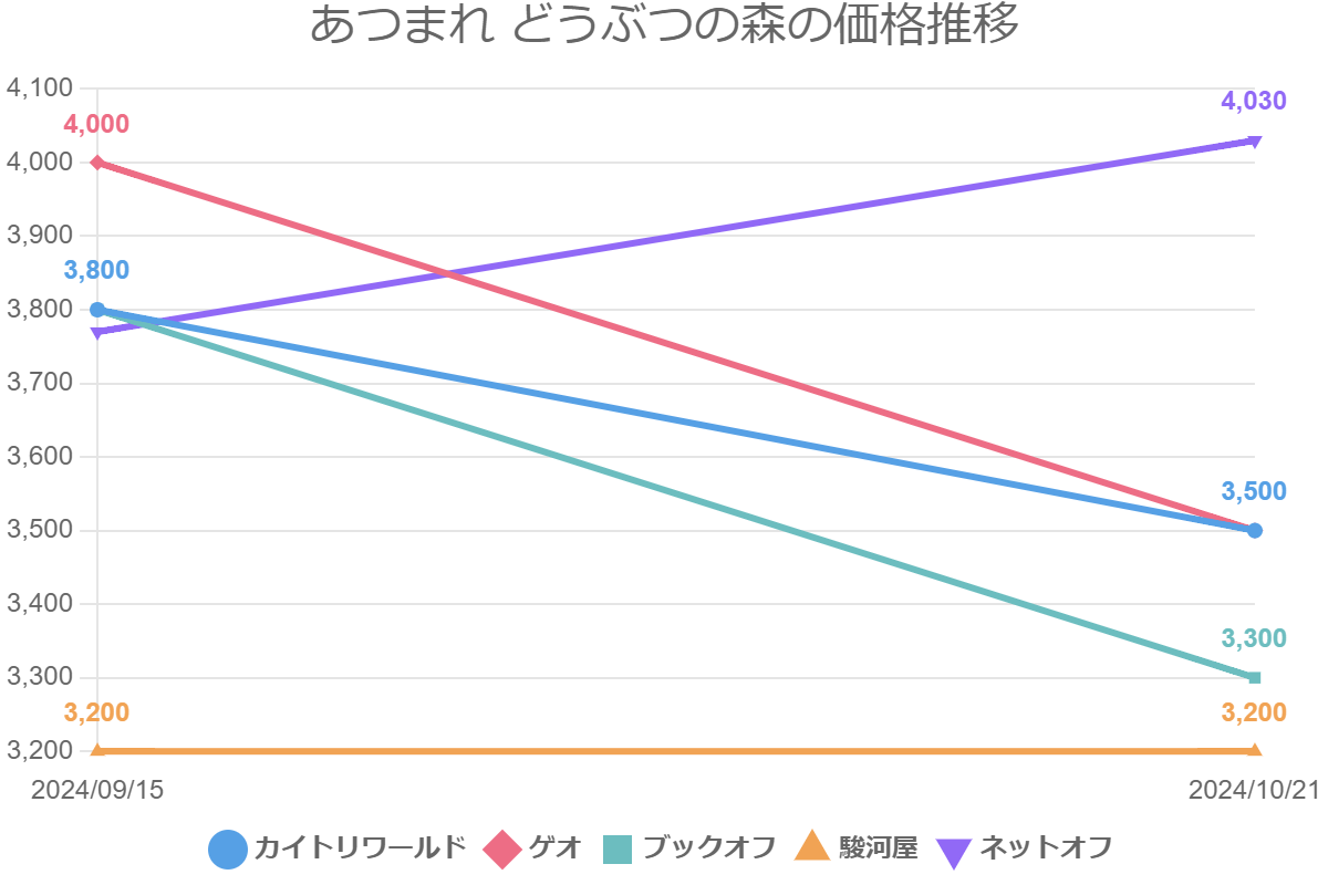あつまれ どうぶつの森の価格推移